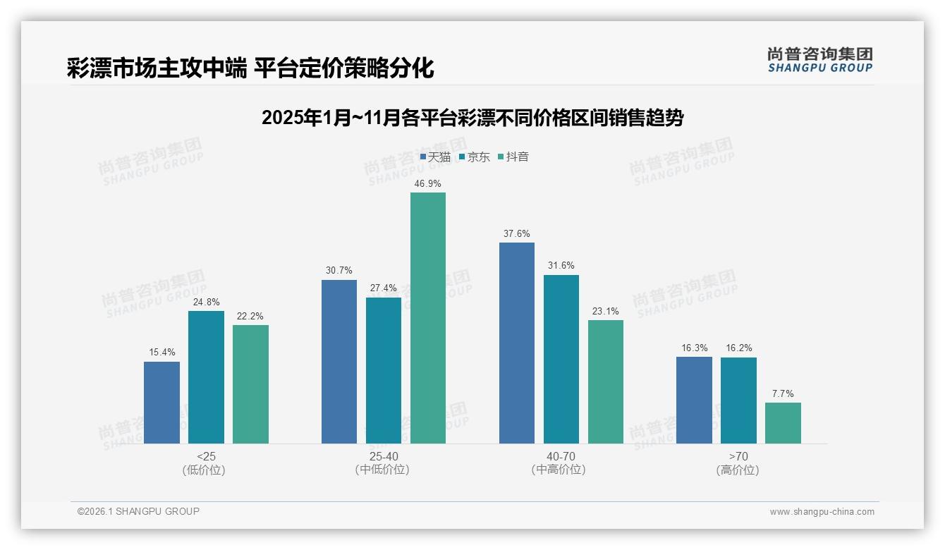 尚普咨询集团权威发布：26到35岁女性占彩漂消费57%驱动4.55亿市场-2026年1月-彩漂-38