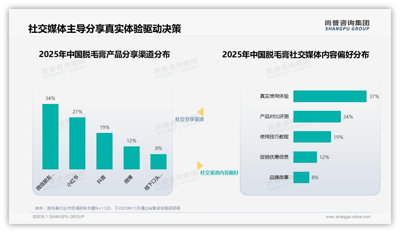 脱毛膏国产占比67%主导市场，高端突破需技术背书——尚普咨询集团独家披露-2026年1月-脱毛膏-38