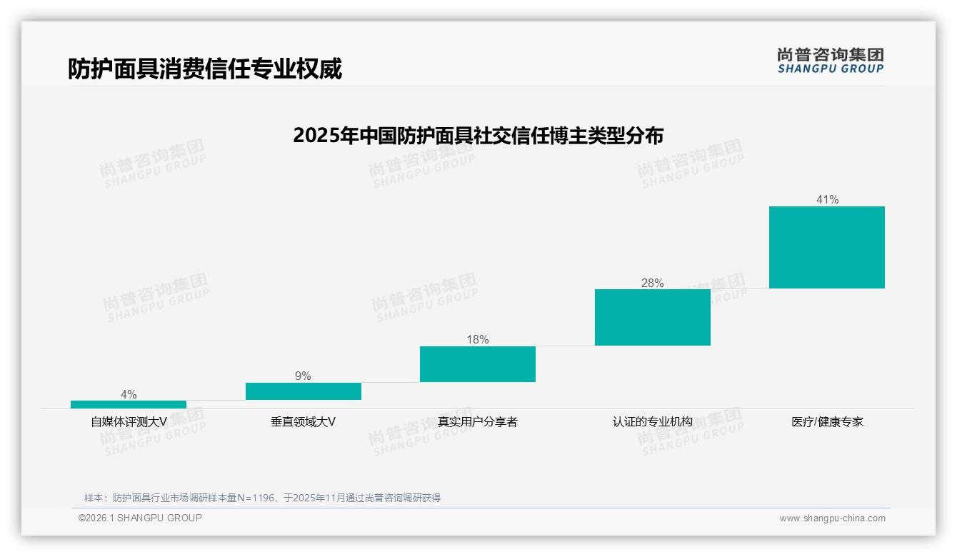 65%微信私域分享，防护面具品牌如何激活社交裂变——尚普咨询集团专题解读-2026年1月-防护面具-38
