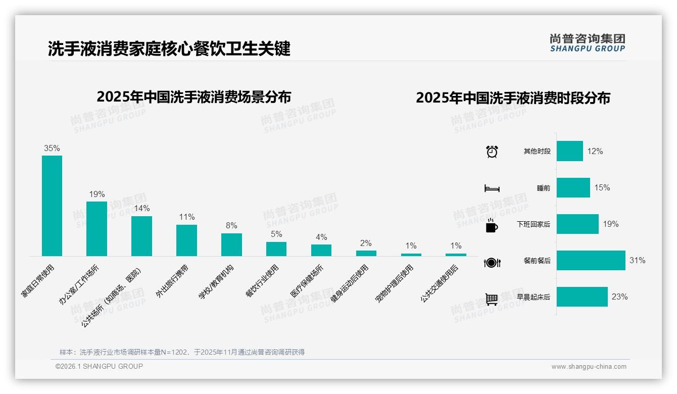尚普咨询集团洗手液品类年报：家庭场景35%占比，餐前餐后31%时段刚需凸显-2026年1月-洗手液-38