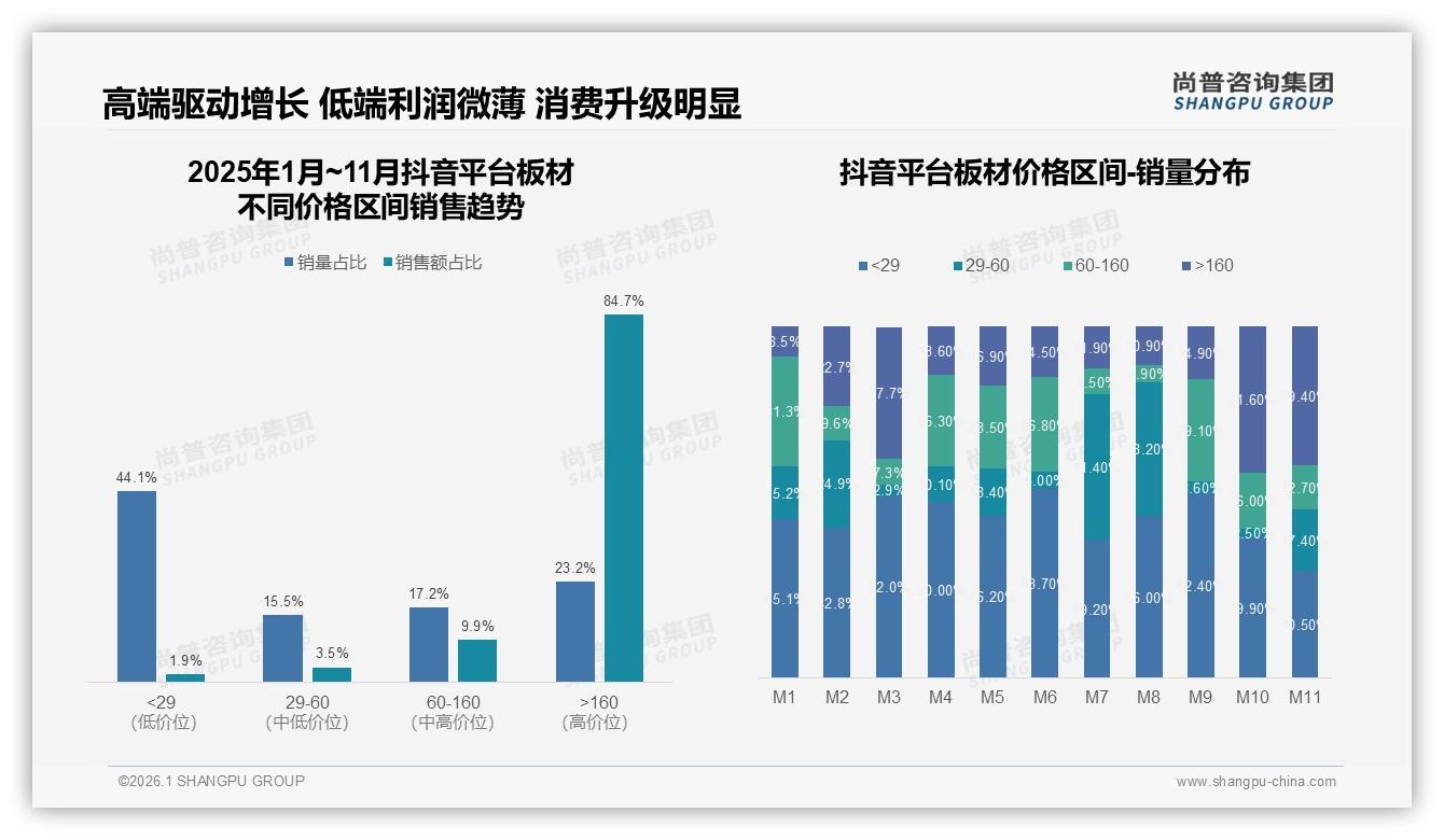 尚普咨询集团权威发布：抖音84.7%高端板材销售份额，直播溢价新场景-2026年1月-板材-38