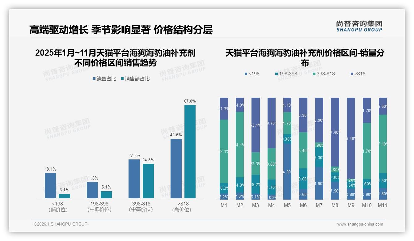 尚普咨询集团研报速览：天猫高端67%份额海狗海豹油补充剂，京东低价22%补位全价格带-2026年1月-海狗海豹油补充剂-38
