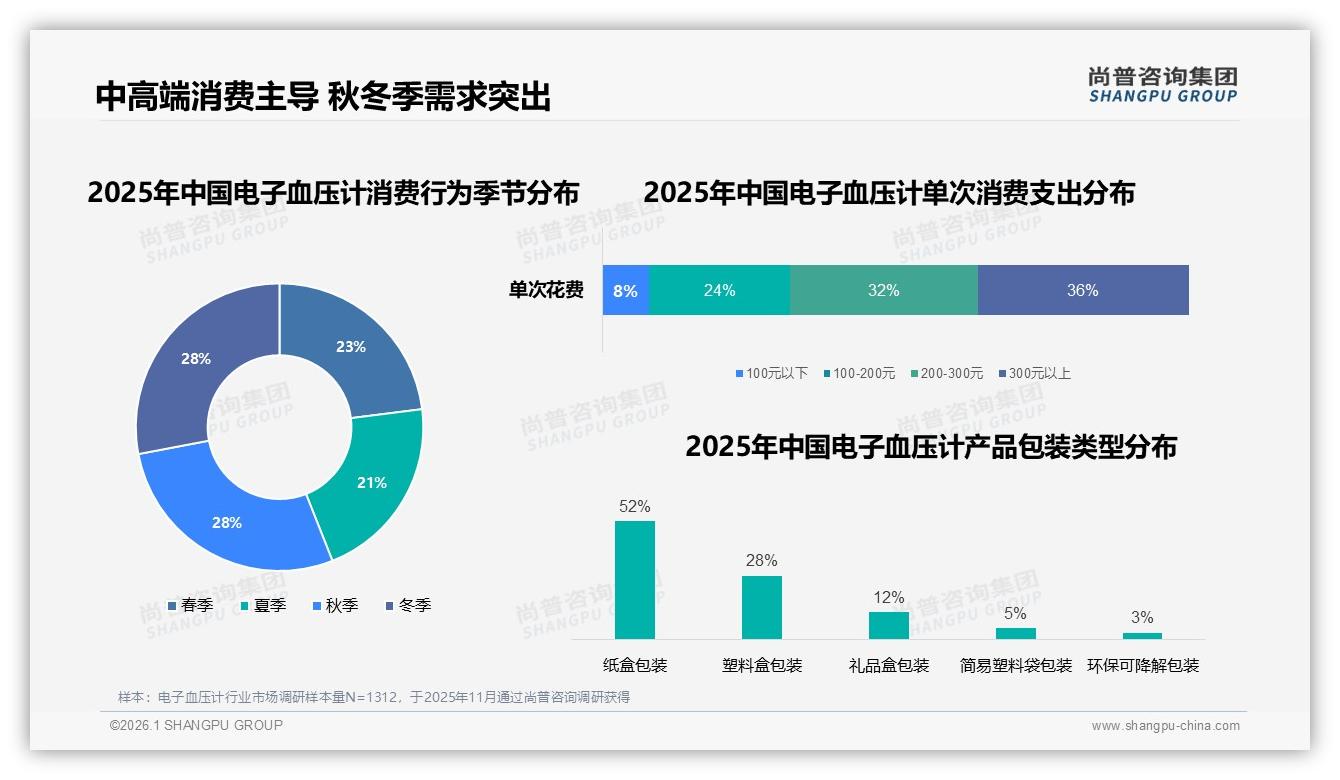 尚普咨询集团行业观察：秋冬两季各28%销量旺季电子血压计品牌提前备货与情感营销——尚普咨询集团电子血压计调研结果-2026年1月-电子血压计-38