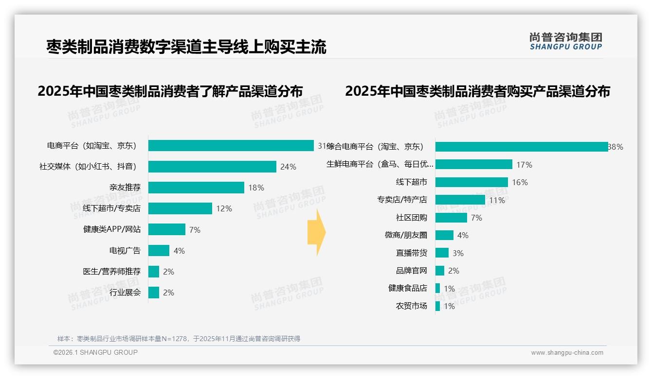 尚普咨询集团枣类制品趋势报告：女性58%主导，家庭共同决策29%份额不可小觑-2026年1月-枣类制品-38