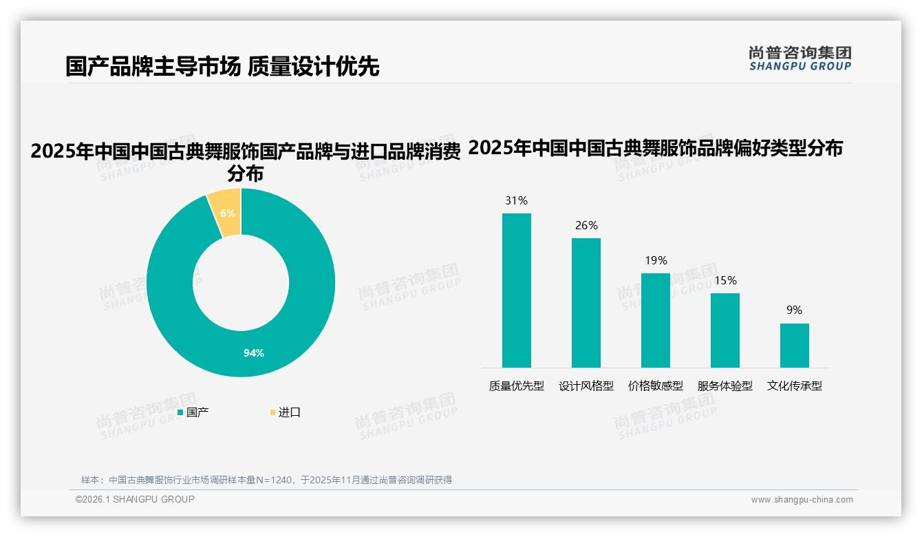94%消费者选择国产品牌，中国古典舞服饰进口替代空间仅剩6%——尚普咨询集团白皮书指出-2026年1月-中国古典舞服饰-38