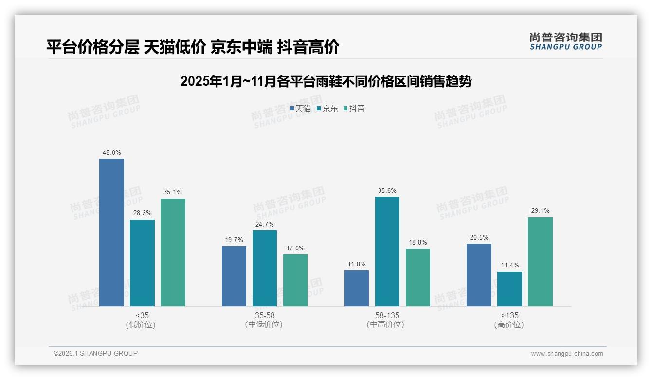 防滑性能28%消费者首选，尚普咨询集团深度调研：雨鞋安全卖点待深挖-2026年1月-雨鞋-38