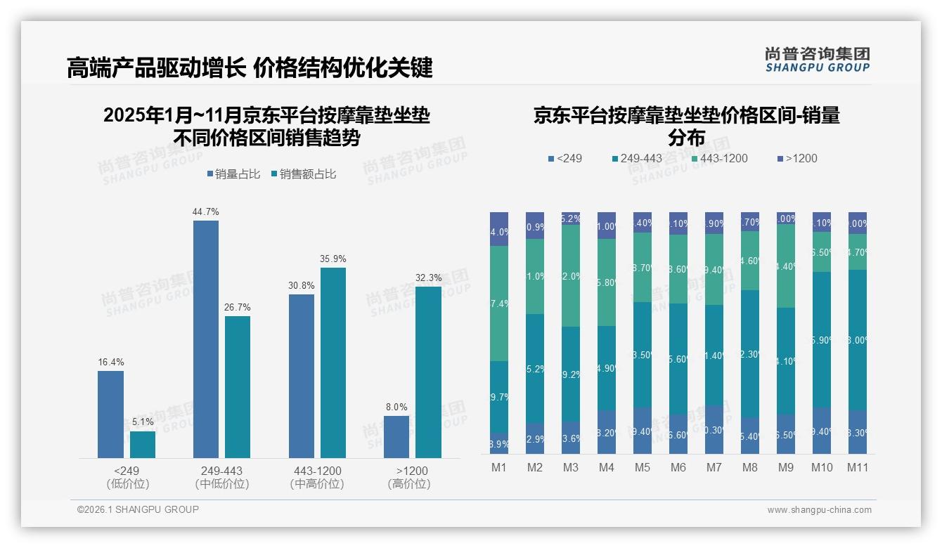 尚普咨询集团品类洞察：70%消费者锁定150~500元按摩靠垫坐垫，高端难放量-2026年1月-按摩靠垫坐垫-38