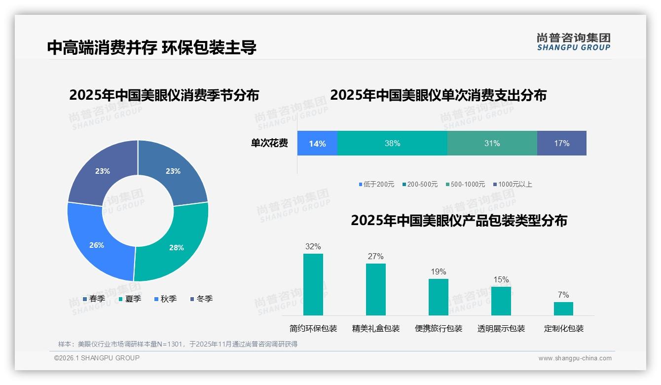 200到500元价格段38%支出集中，100~300元接受度42%——尚普咨询集团消费研究-2026年1月-美眼仪-38