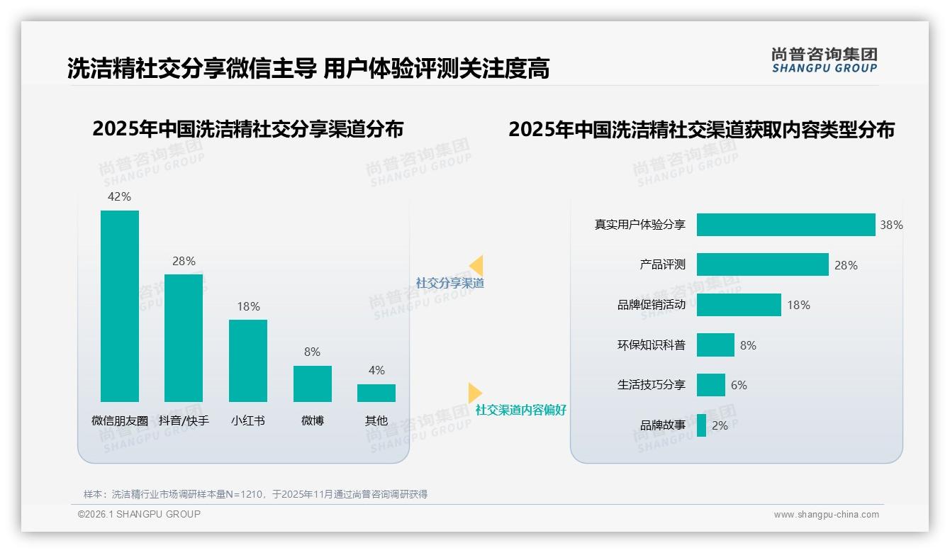 42%消费者最信家庭主妇推荐，尚普咨询集团洗洁精社交传播报告揭秘真实口碑力量-2026年1月-洗洁精-38