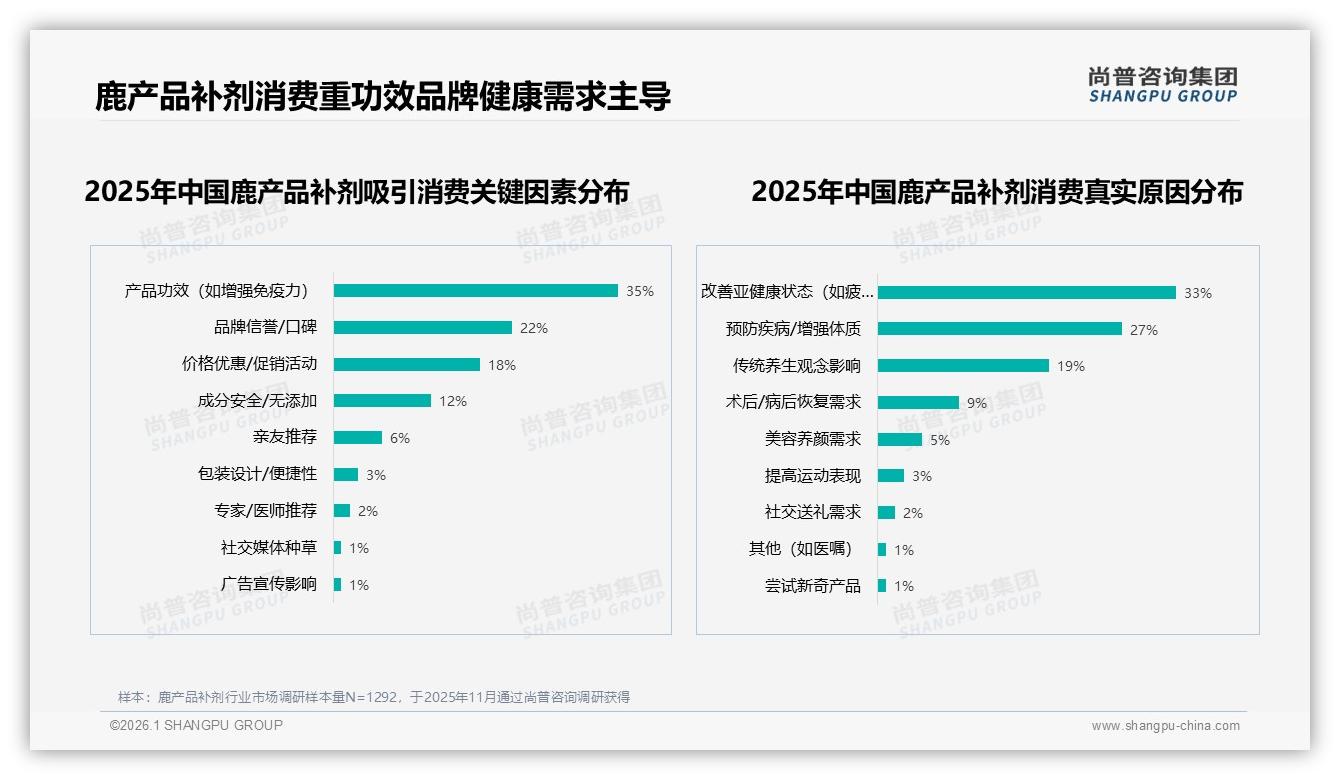 尚普咨询集团数据洞察：冬季消费占39%礼盒需求17%，鹿产品补剂季节性爆发——尚普咨询集团鹿产品补剂品类研究摘要-2026年1月-鹿产品补剂-38