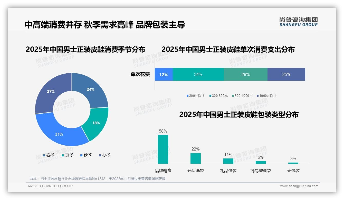 31%秋季男士正装皮鞋销量占比最高，10月天猫销售11.5亿元，季节性库存波动痛点-2026年1月-男士正装皮鞋-38