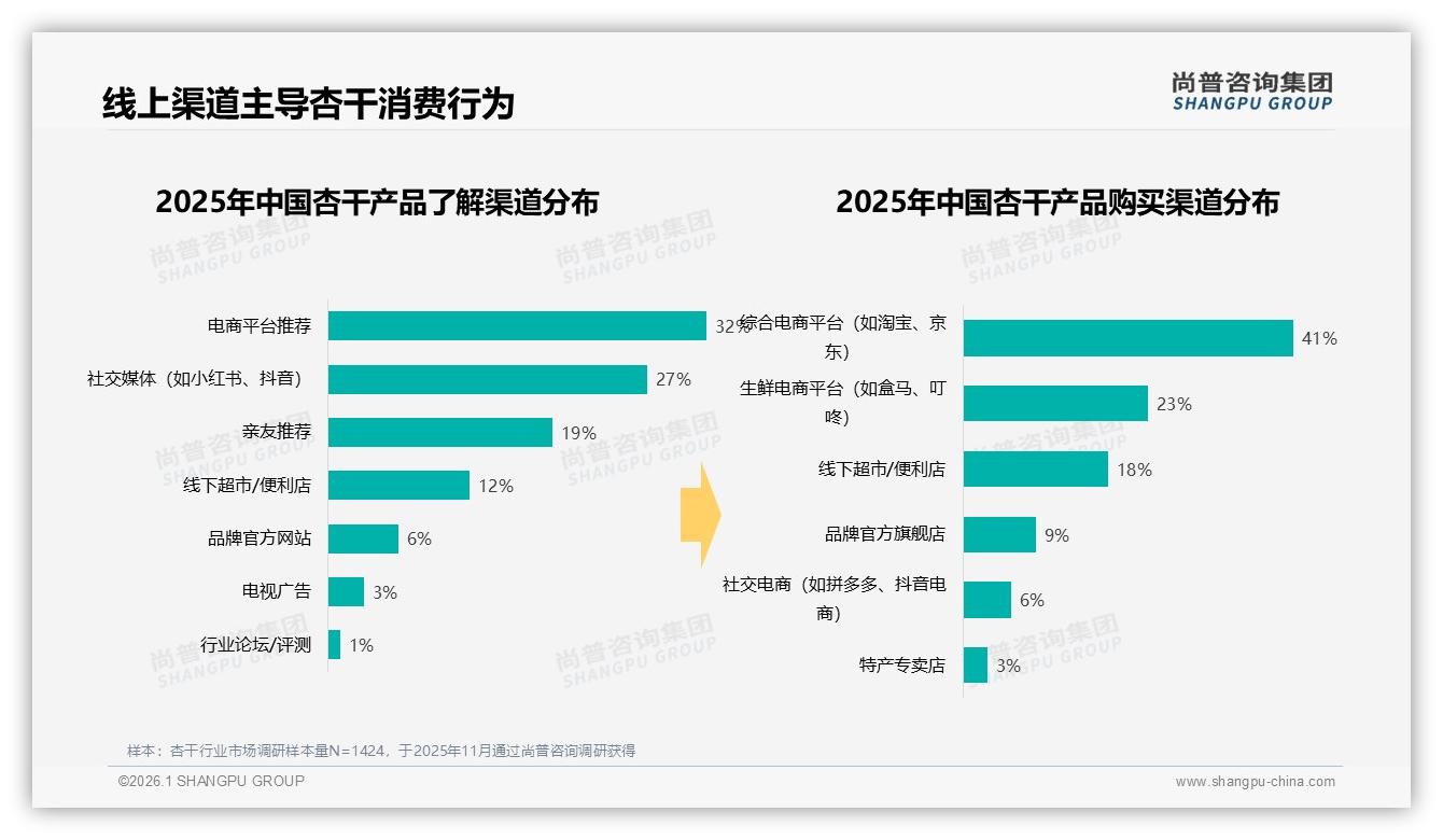 尚普咨询集团数据洞察：抖音杏干53.2%份额碾压天猫京东成第一渠道-2026年1月-杏干-38