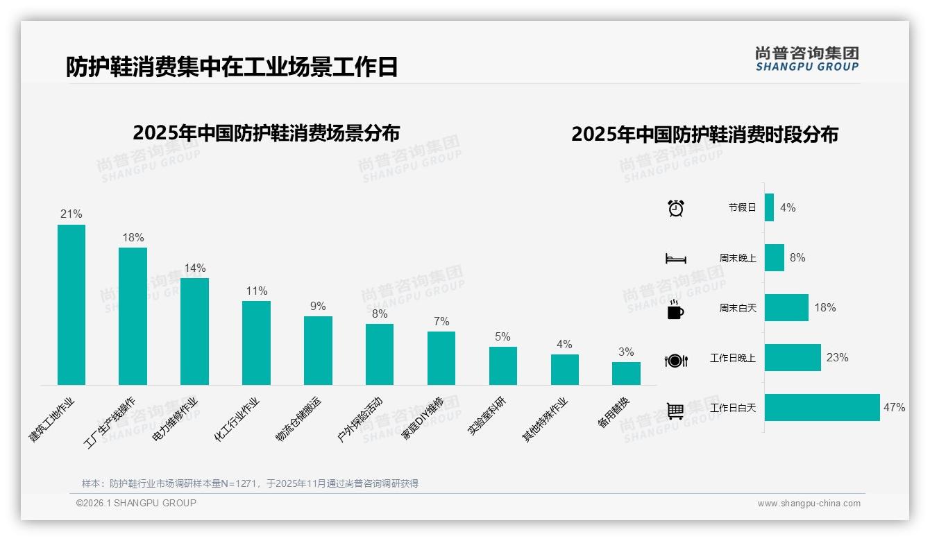 尚普咨询集团品类洞察：建筑工地21%场景占比，防护鞋亟需轻量化升级-2026年1月-防护鞋-38