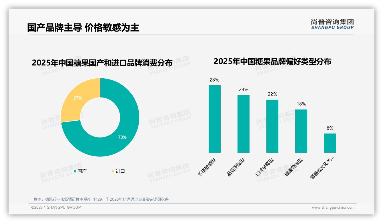 国产糖果占73%份额，价格敏感型28%人群驱动下沉市场——尚普咨询集团品类洞察-2026年1月-糖果-38