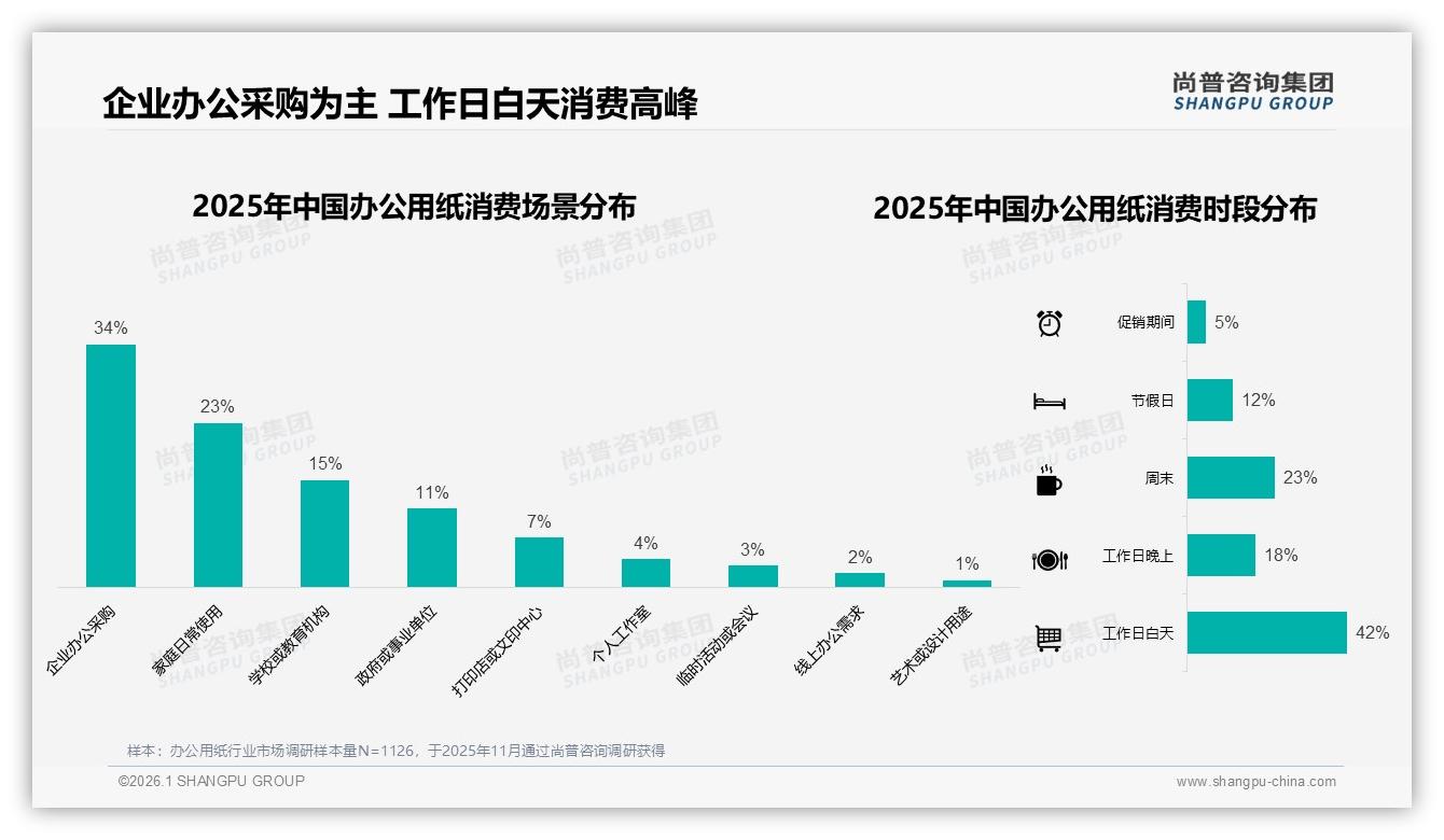 办公用纸70~90%复购率占31%品牌忠诚度仍靠价格与品质双轮驱动——尚普咨询集团研报速览-2026年1月-办公用纸-38