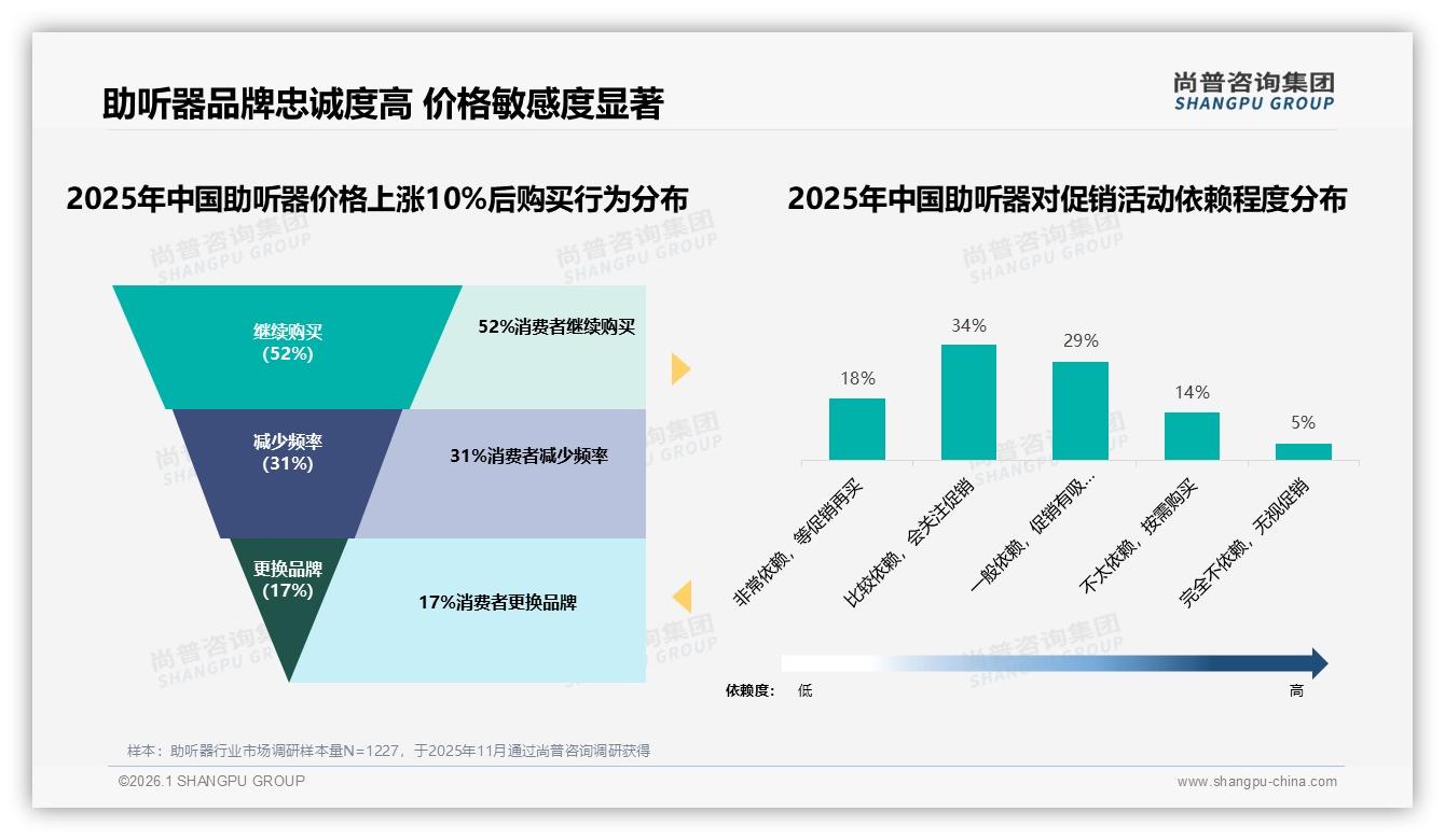 价格上涨10%后52%用户仍坚持购买，助听器品牌忠诚度高——尚普咨询集团白皮书指出-2026年1月-助听器-38