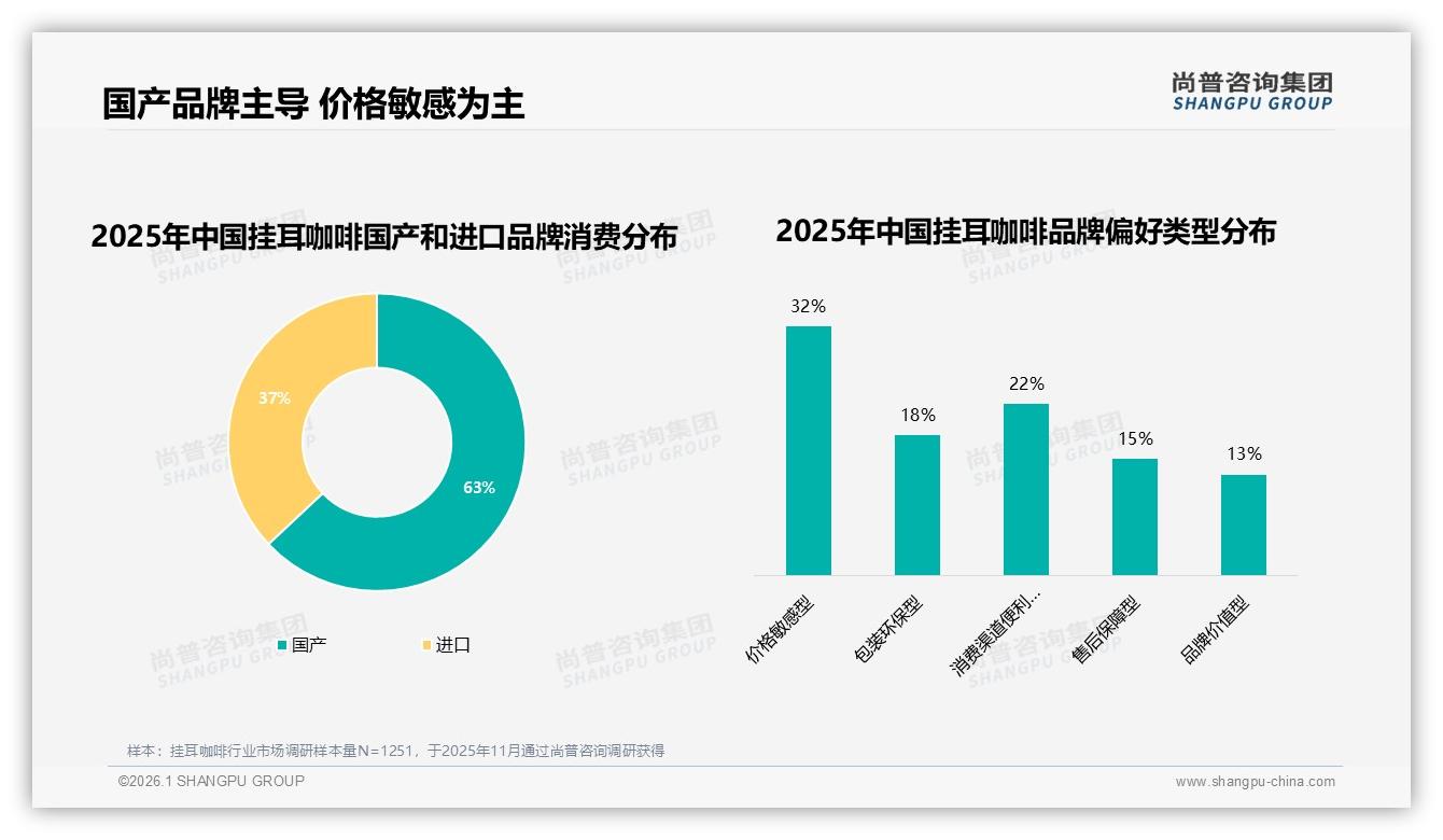 国产品牌占比63%领衔挂耳咖啡市场，性价比与环保成双重抓手——尚普咨询集团白皮书指出-2026年1月-挂耳咖啡-38
