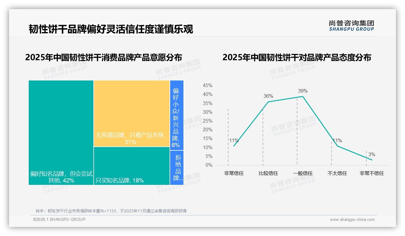 尚普咨询集团趋势雷达：87%国产韧性饼干领跑进口品牌如何破局13%缺口-2026年1月-韧性饼干-38