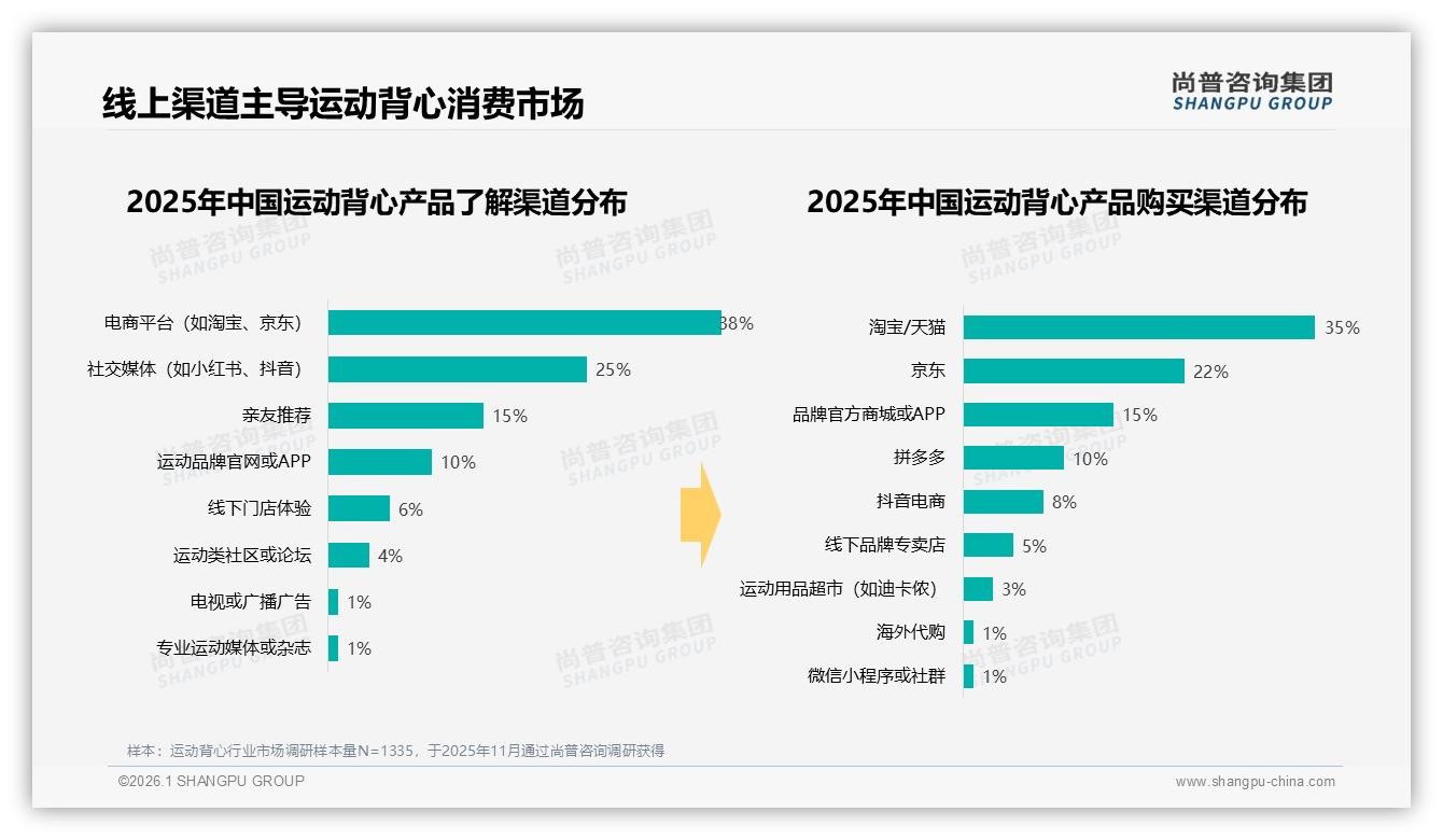 运动背心线上渠道占57%，淘宝天猫35%与京东22%领跑——尚普咨询集团报告披露-2026年1月-运动背心-38