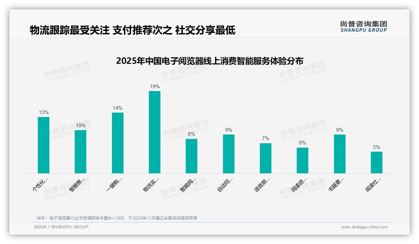 物流实时跟踪19%电子阅览器智能服务体验升级路径——尚普咨询集团专题解读-2026年1月-电子阅览器-38