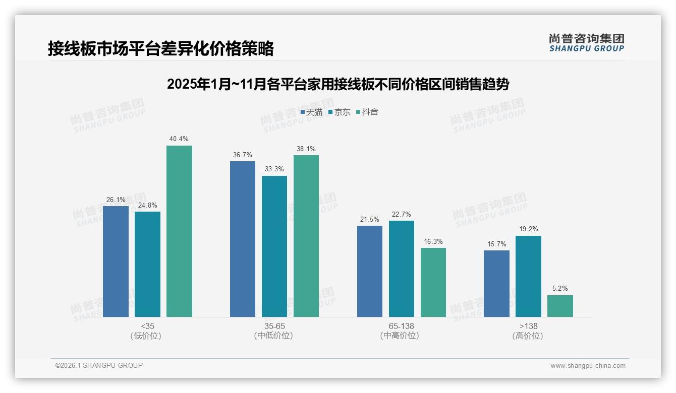 家用接线板50~80元41%接受度中端价格带利润核心——尚普咨询集团消费行为年报-2026年1月-家用接线板-38
