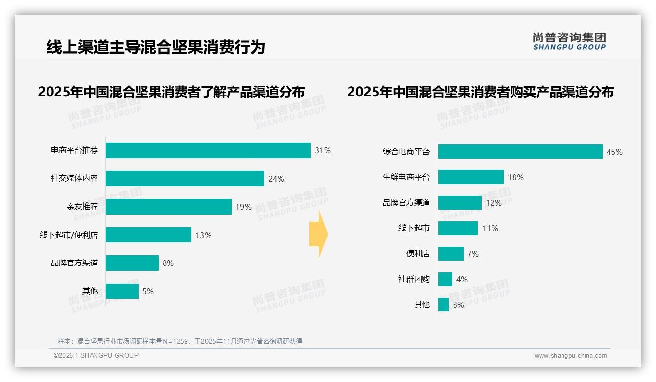 混合坚果20~40元价格接受度37%，价格敏感下品牌如何平衡价值与利润——尚普咨询集团白皮书指出-2026年1月-混合坚果-38