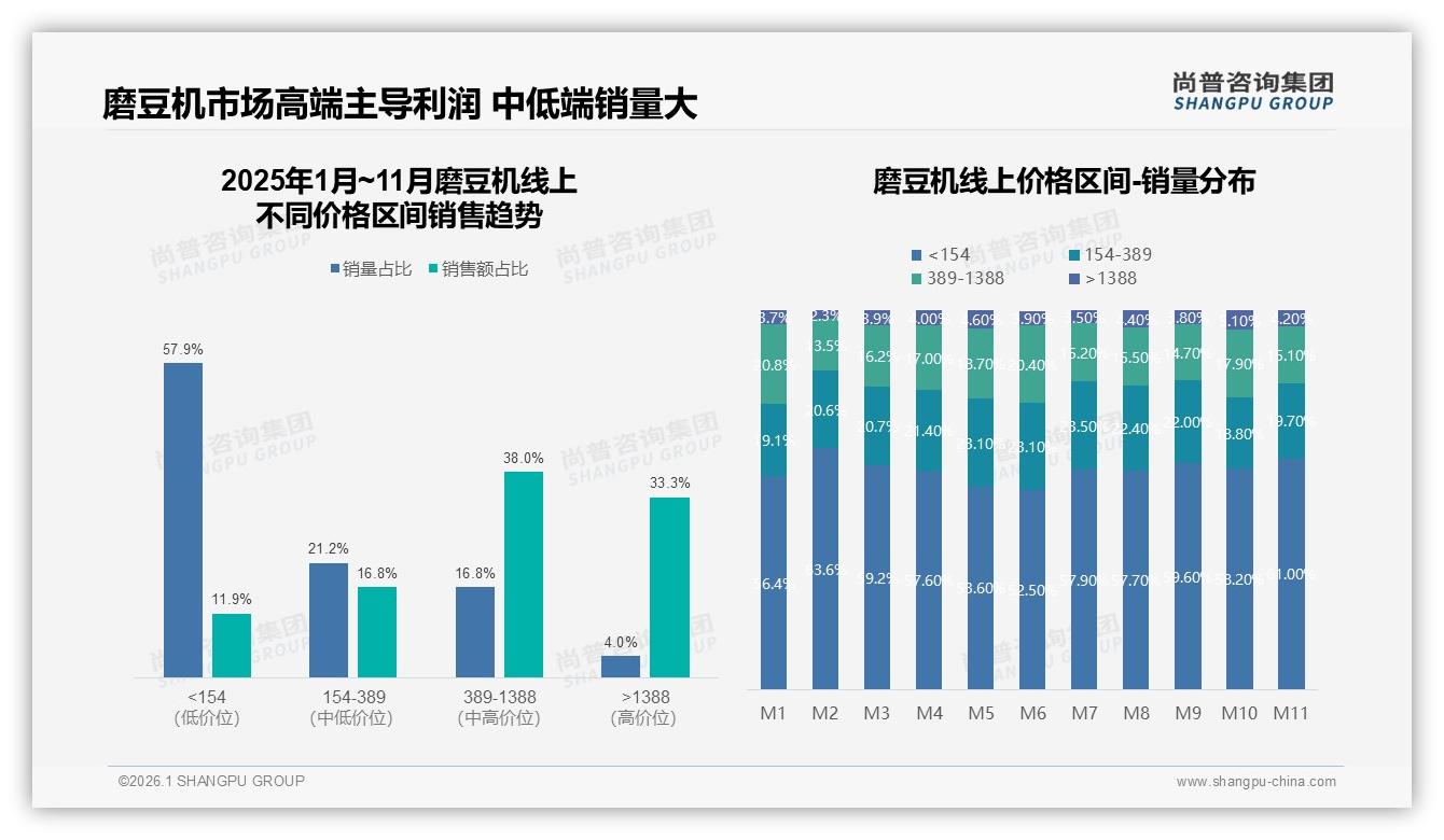 42%消费者价格上涨仍忠诚品牌，磨豆机品牌溢价窗口打开——尚普咨询集团趋势雷达-2026年1月-磨豆机-38