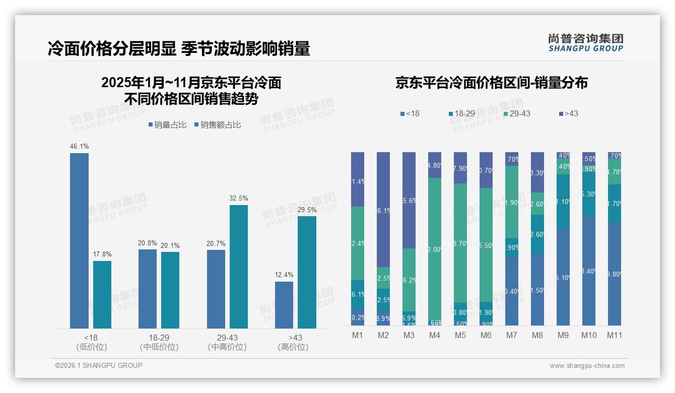 尚普咨询集团冷面趋势报告：价格上涨10%后21%消费者换品牌，促销依赖63%如何破局-2026年1月-冷面-38