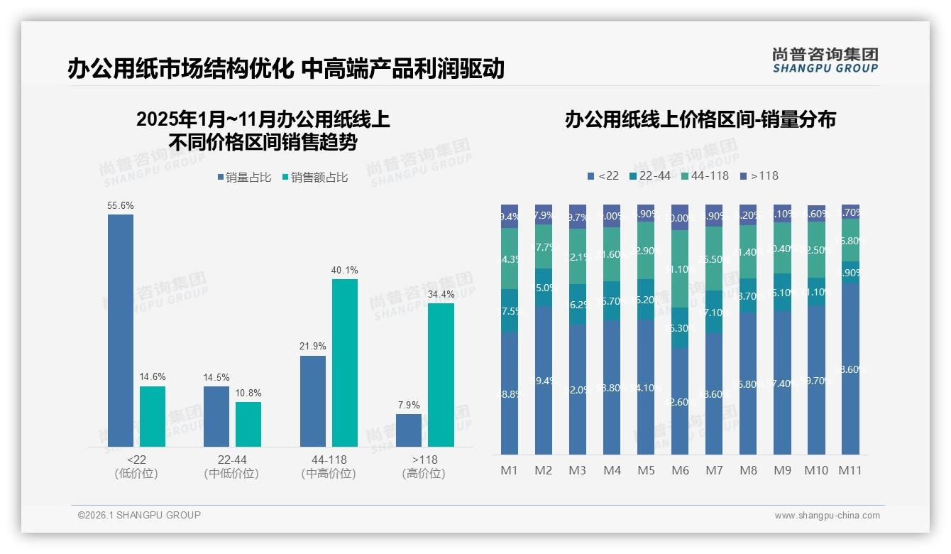 办公用纸A4规格占60%市场集中度高，品牌应强化主线——尚普咨询集团报告披露-2026年1月-办公用纸-38