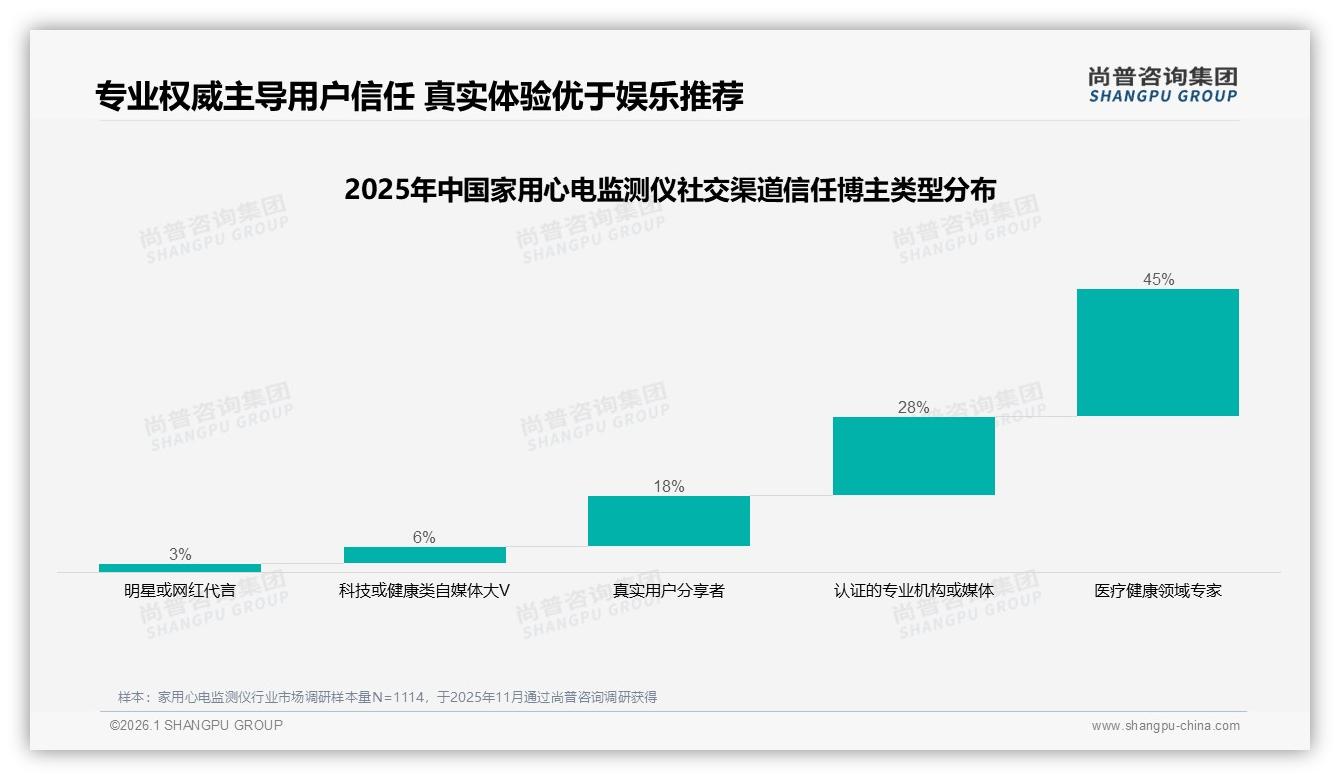 42%亲友口碑驱动家用心电监测仪购买，尚普咨询集团专题解读：专家信任仅45%-2026年1月-家用心电监测仪-38