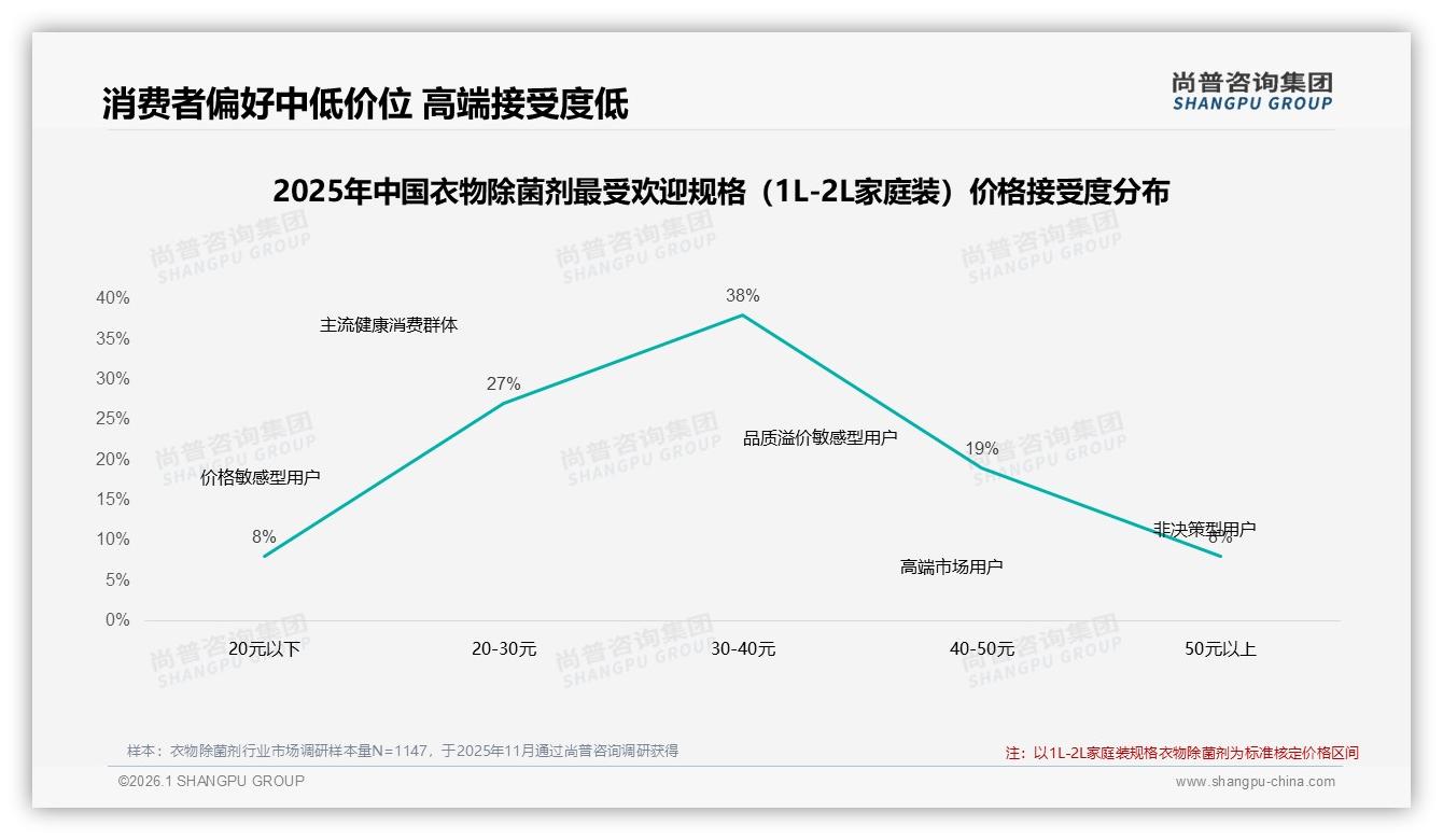尚普咨询集团数据洞察：26-45岁女性62%撑起衣物除菌剂20~40元家庭装市场-2026年1月-衣物除菌剂-38