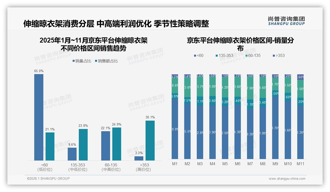 70%低价销量吞噬中端，伸缩晾衣架消费降级明显——来源：尚普咨询集团最新伸缩晾衣架研报-2026年1月-伸缩晾衣架-38