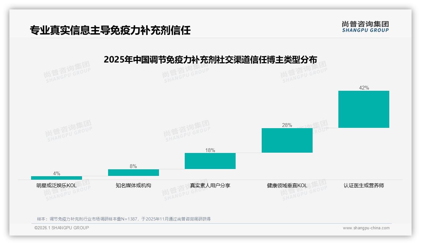 社交分享45%靠熟人，调节免疫力补充剂真实体验38%内容最吸睛——尚普咨询集团热点快读-2026年1月-调节免疫力补充剂-38