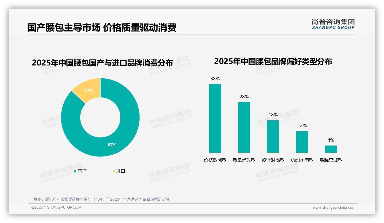 87%消费者首选国产腰包，尚普咨询集团研报速览：质量优先型占28%——尚普咨询集团腰包调研结果-2026年1月-腰包-38