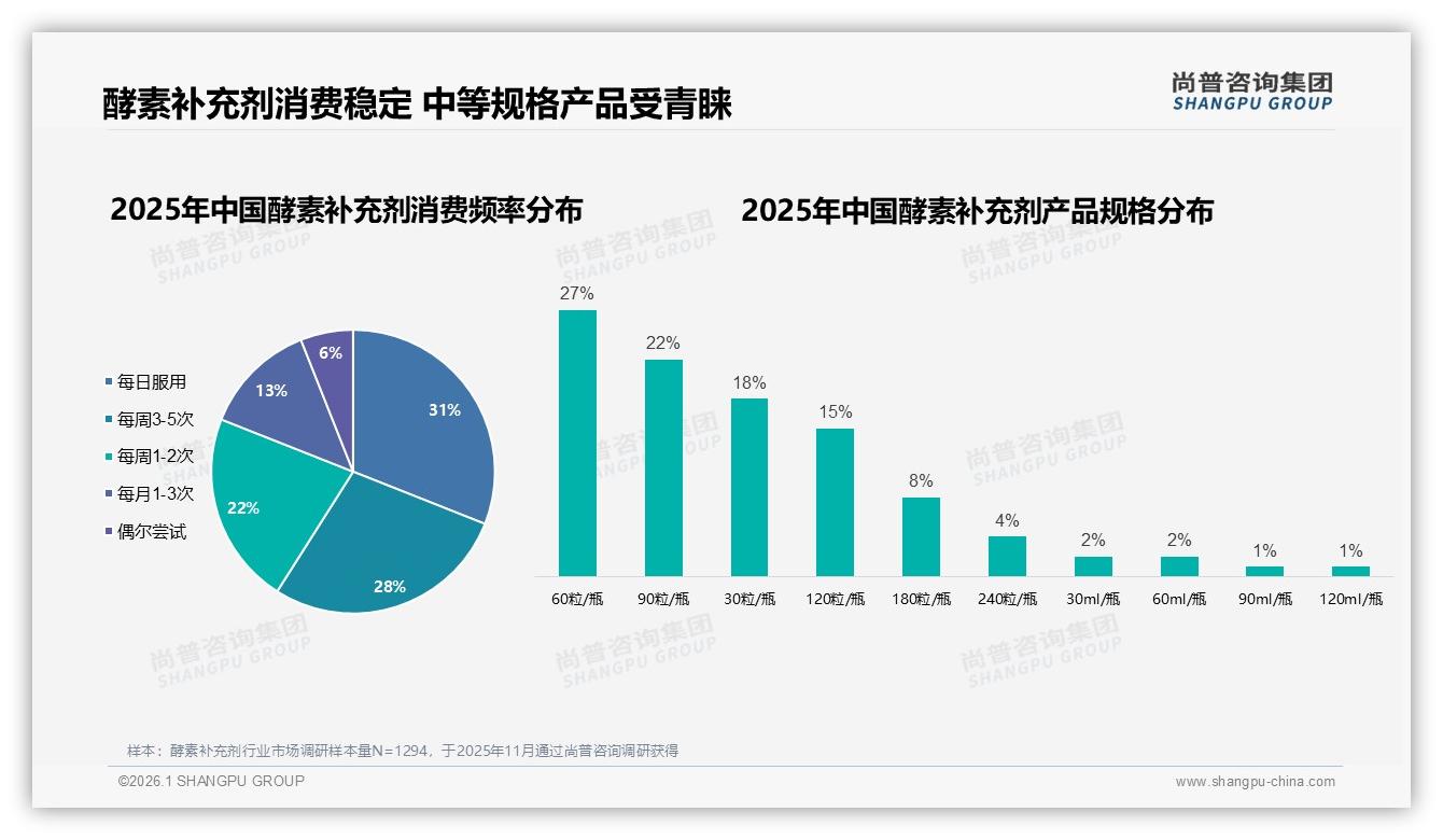 尚普咨询集团趋势雷达：45%瓶装胶囊主导酵素补充剂，60粒规格27%最畅销-2026年1月-酵素补充剂-38