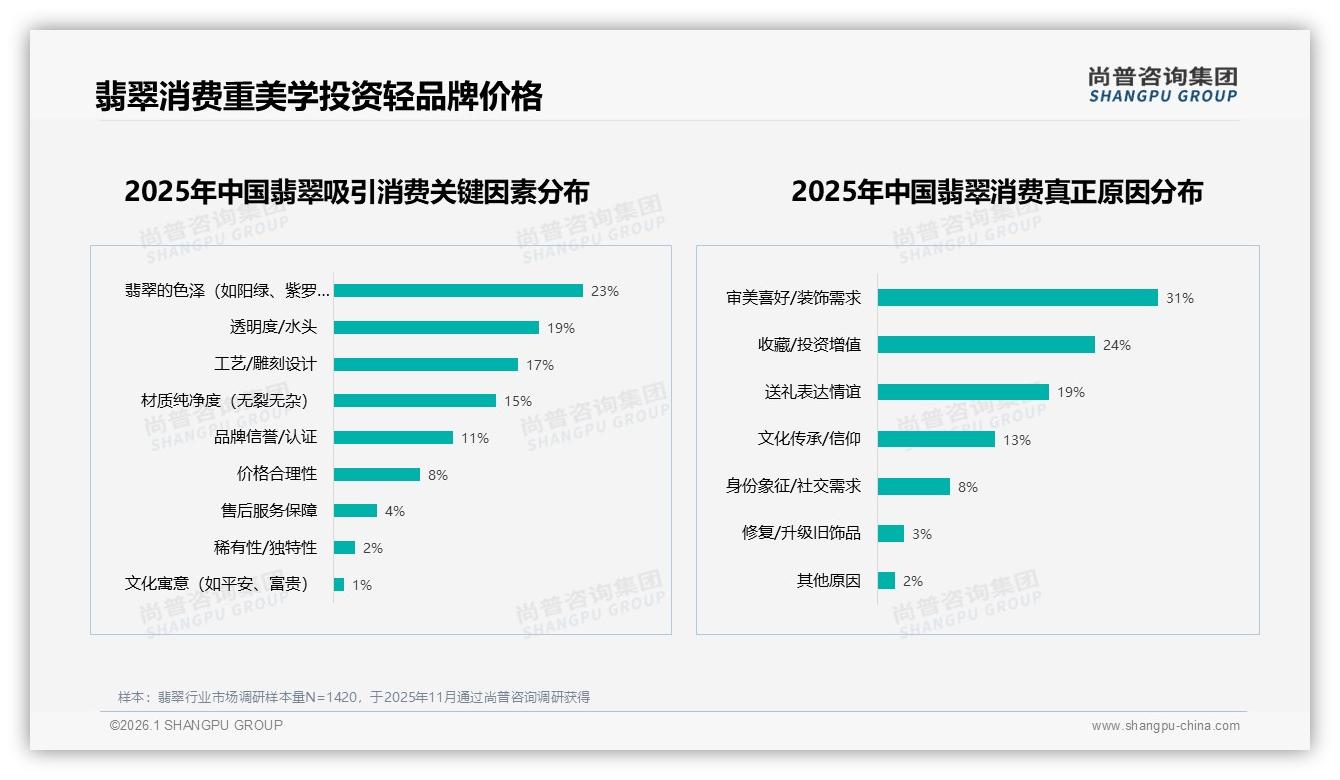 尚普咨询集团行业透视：价格上涨10%后37%减少购买促销依赖度27%成双刃剑-2026年1月-翡翠-38