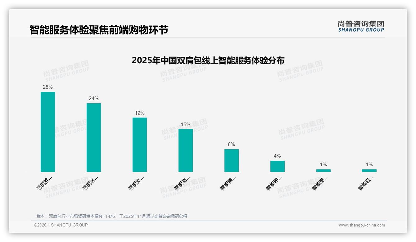 尚普咨询集团权威发布：26到35岁占31%中等收入主导双肩包消费决策-2026年1月-双肩包-38
