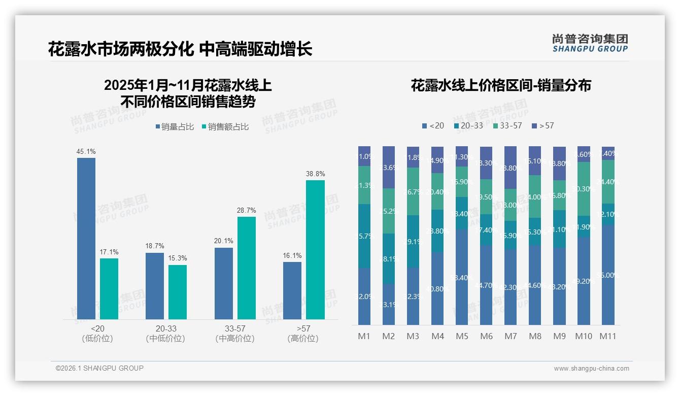 尚普咨询集团品类洞察：花露水83%国货份额31%价格敏感型消费者抢占下沉市场-2026年1月-花露水-38