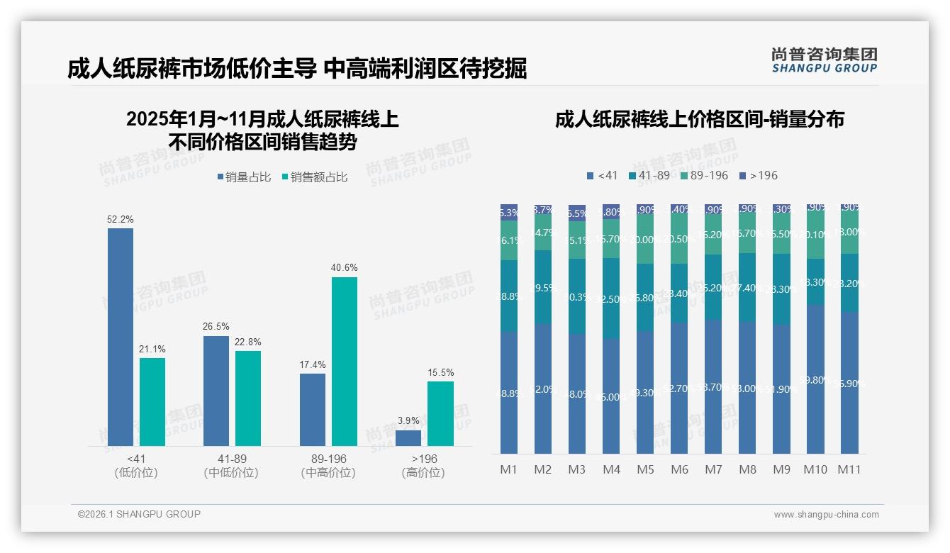 成人纸尿裤每片2-3元价格占41%，中端利润区89~196元贡献40.6%销售额——尚普咨询集团报告披露-2026年1月-成人纸尿裤-38