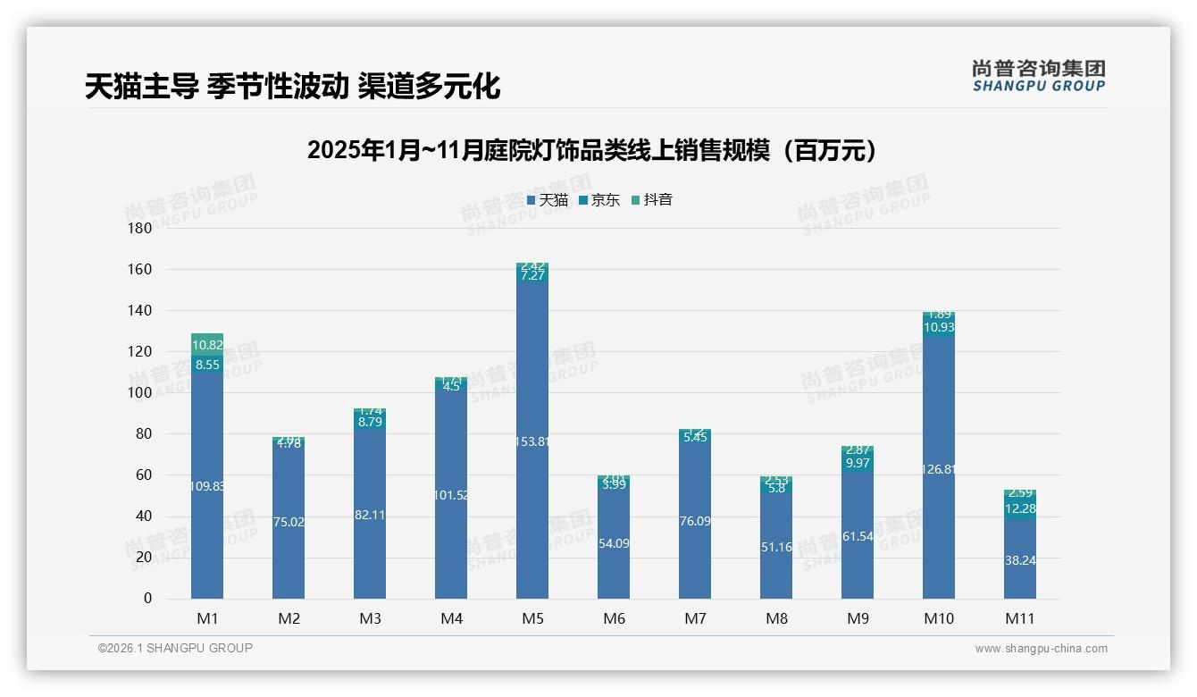 尚普咨询集团趋势雷达：50%促销依赖度推高庭院灯饰营销成本-2026年1月-庭院灯饰-38