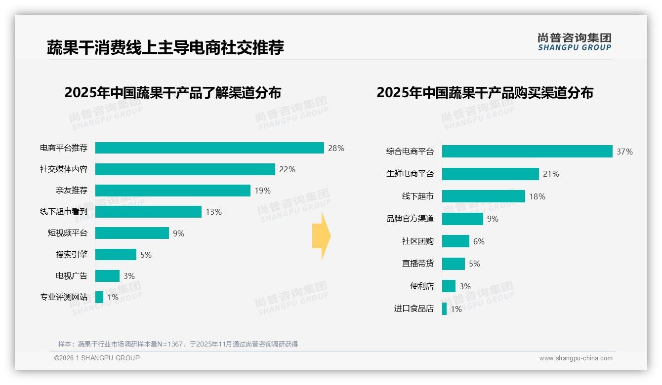 蔬果干10~30元价格带41%占比最大，中端定位如何守住利润——尚普咨询集团行业观察-2026年1月-蔬果干-38