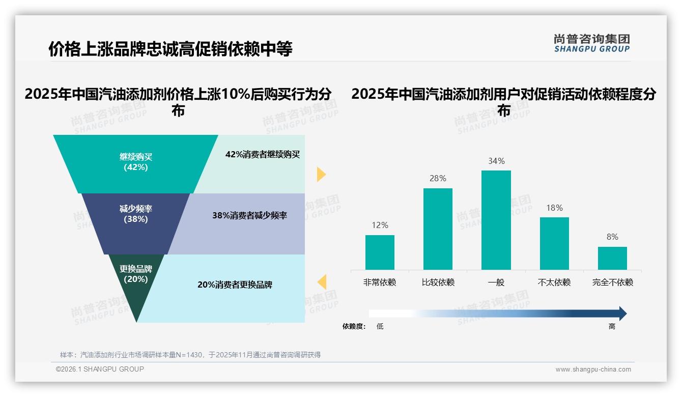 尚普咨询集团品类洞察：26到45岁68%男性车主撑起汽油添加剂50到100元主流价-2026年1月-汽油添加剂-38