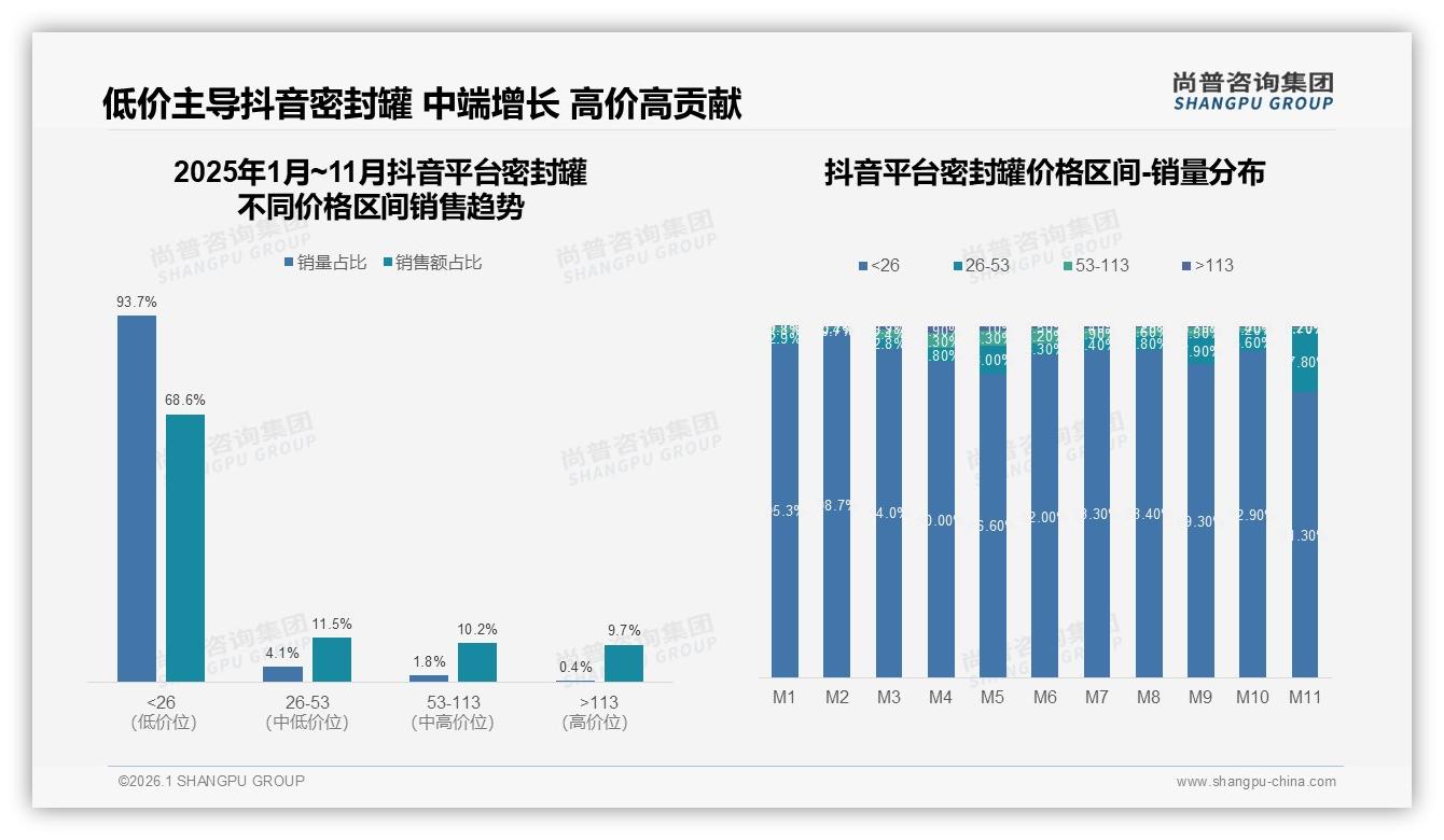 尚普咨询集团消费研究：93%抖音订单低于26元密封罐性价比心智强烈——尚普咨询集团报告披露-2026年1月-密封罐-38