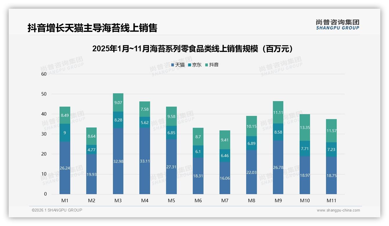 抖音40%销量来自20~31元海苔系列零食，尚普咨询集团趋势雷达报告提示直播溢价空间-2026年1月-海苔系列零食-38