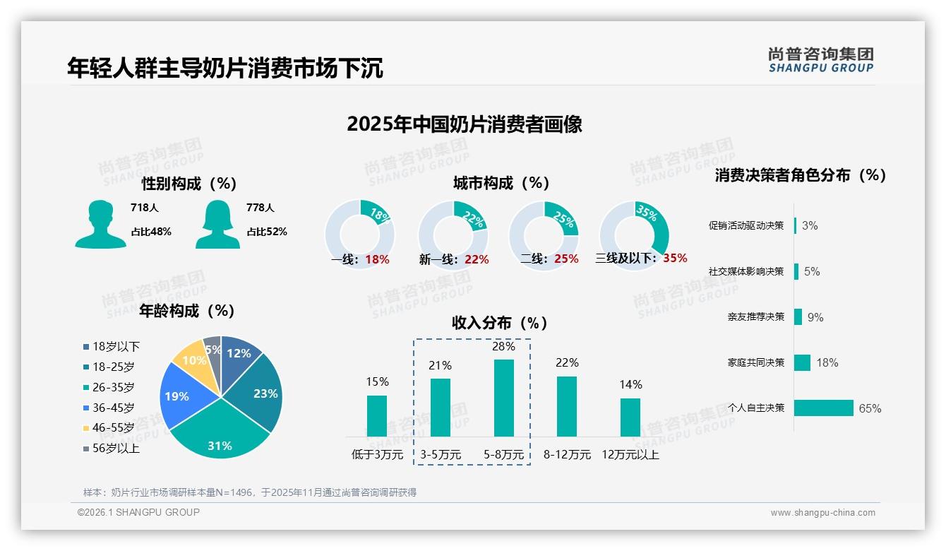 尚普咨询集团权威发布：26到35岁占比31%奶片消费主力，低线城市35%渗透带来新增量-2026年1月-奶片-38