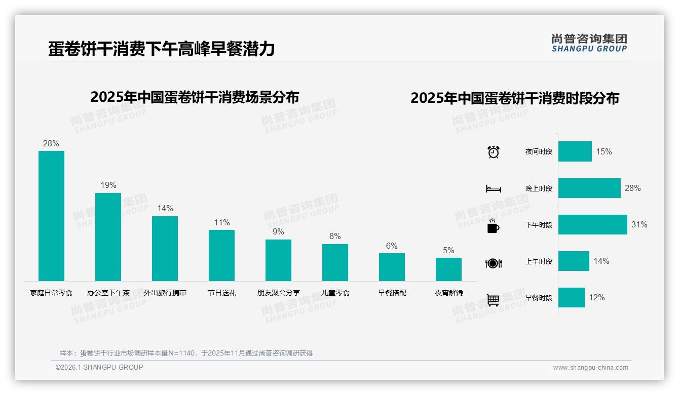冬季销量占31%蛋卷饼干旺季营销如何再提速——尚普咨询集团年度复盘-2026年1月-蛋卷饼干-38