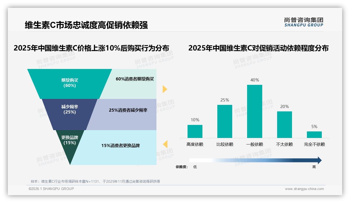 维生素C单次消费20~50元占40%中端价格带成线上黄金赛道——尚普咨询集团报告披露-2026年1月-维生素C-38