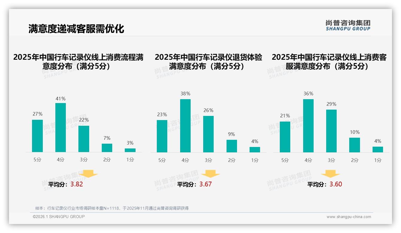 京东31%天猫26%双寡头，行车记录仪线上渠道68%满意度——尚普咨询集团行业观察-2026年1月-行车记录仪-38