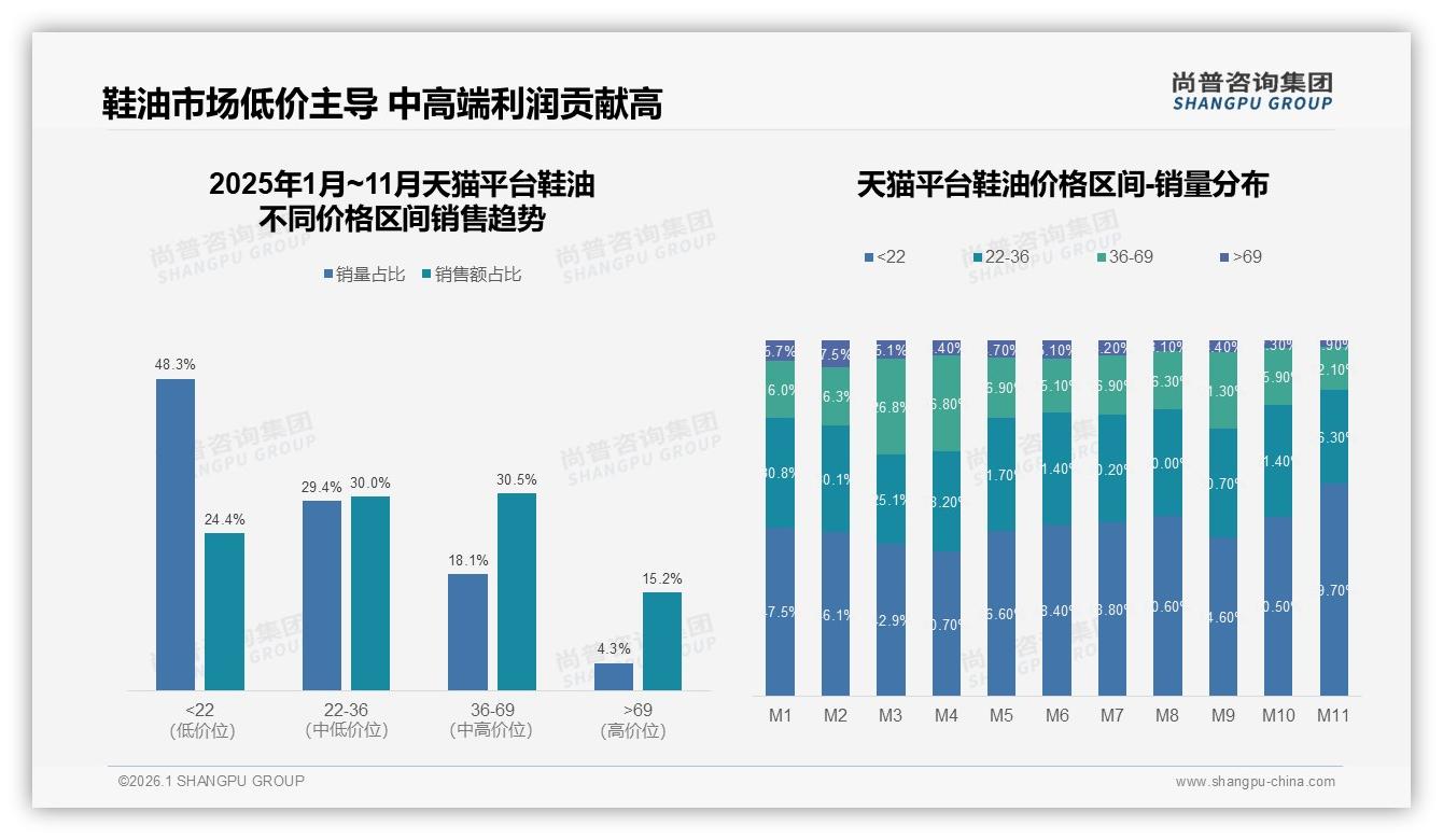 尚普咨询集团数据洞察：36~45岁消费者占比31%驱动鞋油市场扩容-2026年1月-鞋油-38