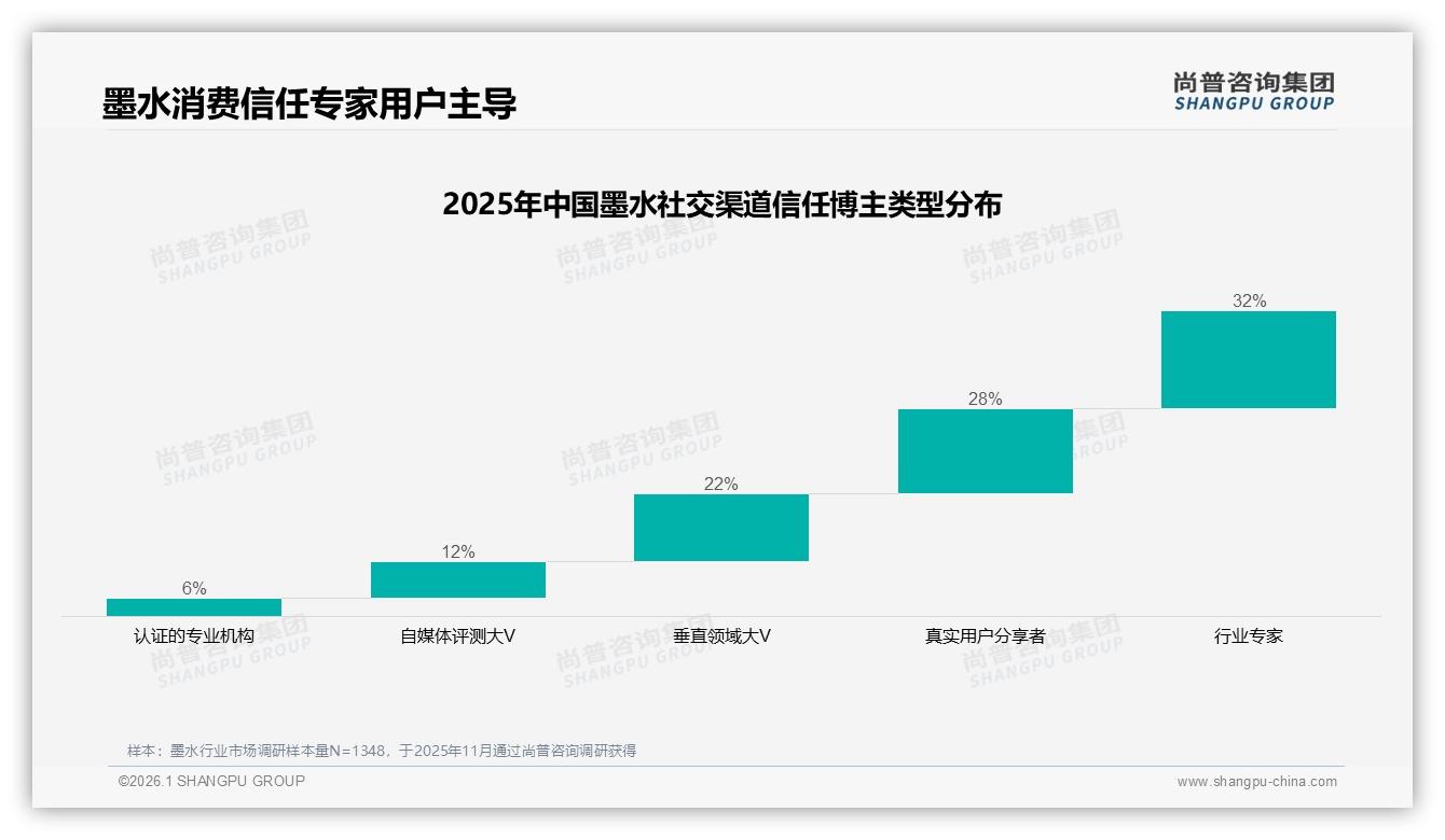 38%消费者首选黑色墨水，传统色垄断下彩色墨水突围路径——尚普咨询集团专题解读-2026年1月-墨水-38